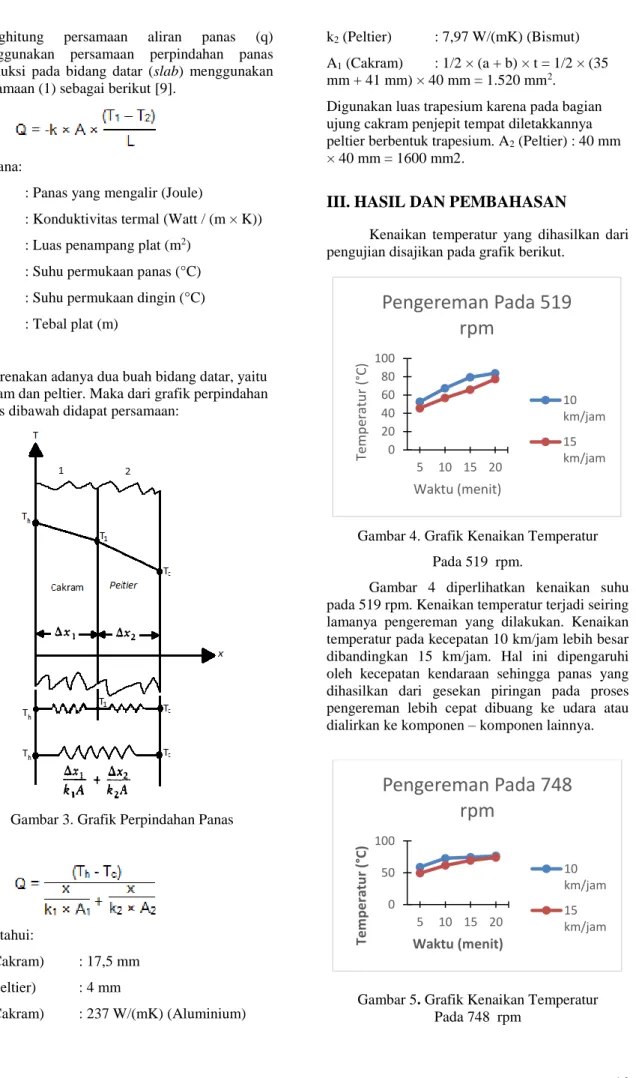 Gambar 3. Grafik Perpindahan Panas 