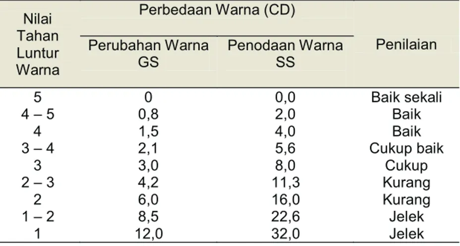 Tabel 2. Nilai Tahan Luntur Warna dan Color Difference (CD)               pada Grey Scale (GS) dan Staining Scale (SS)