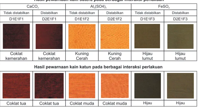 Gambar 1. Hasil pewarnaan kain sutera dan katun pada berbagai interaksi perlakuan Hasil  pengikat  warna  dengan  tunjung 