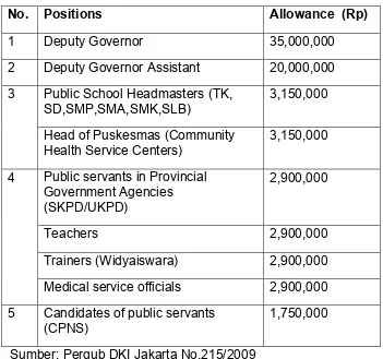 Table 4. The Positions and TKD Allowances in Jakarta Province  