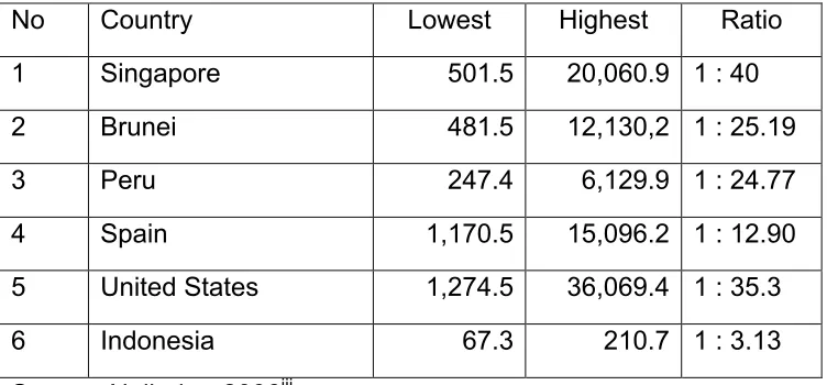 Table 1: Scale of Salaries in Some Countries (currency in USD) 