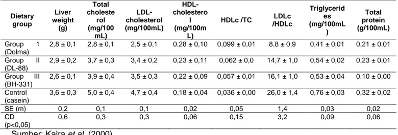 Tabel 8. Pengaruh perbedaan level β-glukan diet barley terhadap TC, TG, LDL, dan HDL pada  liver tikus  Dietary  group  Liver  weight  (g)  Total  cholesterol (mg/100 mL)   LDL-cholesterol  (mg/100mL)   HDL-cholesterol (mg/100mL)  HDLc /TC  LDLc  /HDLc  Tr