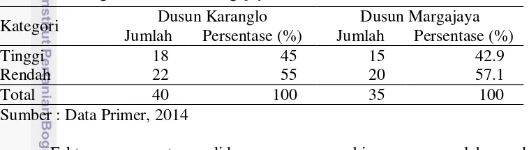 Tabel 6  Jumlah dan persentase tingkat pendapatan rumahtangga responden Dusun 
