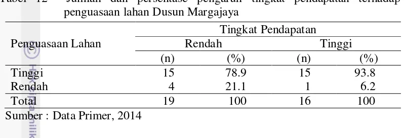 Tabel 12  Jumlah dan persentase pengaruh tingkat pendapatan terhadap 