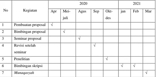 Tabel 3.1  Tahapan Penelitian No  Kegiatan  2020  2021  Apr   Mei-juli 