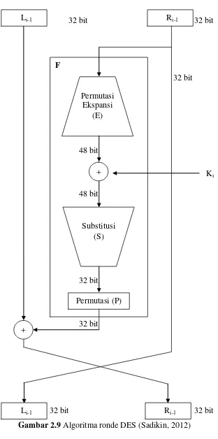 Gambar 2.9 Algoritma ronde DES (Sadikin, 2012) 