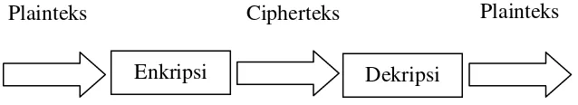 Gambar 2.3 Proses Kriptografi (Simamora, 2010) 