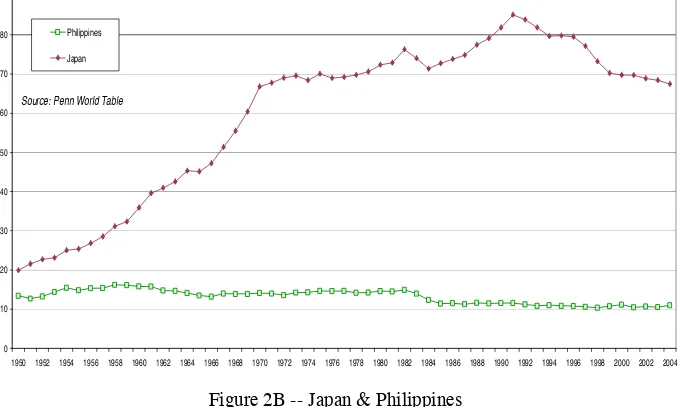 Figure 2B -- Japan & Philippines Real Per Capita GDP Relative to US (US=100)