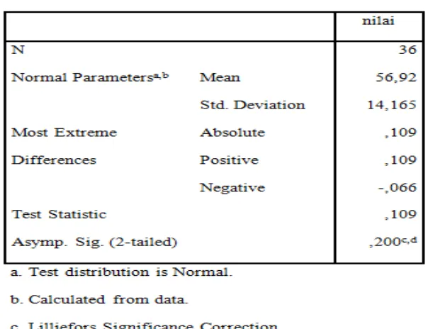 Table 4.2 Hasil Uji Normalitas Data Hasil Belajar 