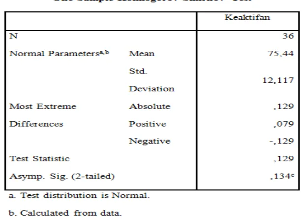 Table 4.3 Hasil Uji Normalitas Data Keaktifan Belajar 