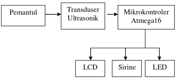 Gambar 3.1. Diagram blok rancangan umum sistem 