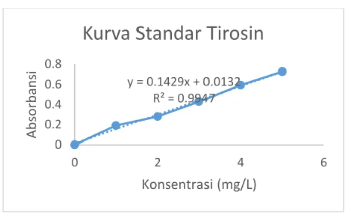 Gambar 3. Kurva Standar Tirosin 