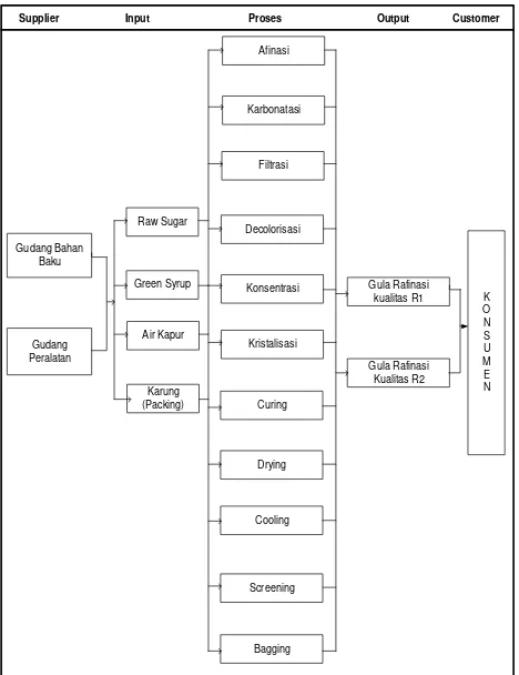 Gambar 1: Diagram SIPOC Proses Produksi Gula Rafinasi 