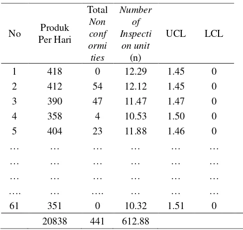 Tabel 1: Data Gula Non Conformities R1 (Bags) 