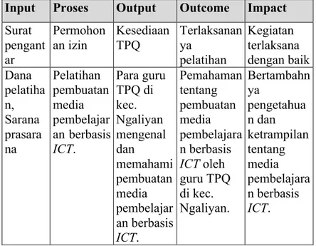 Tabel  evaluasi  berdasarkan  indikator  tiap  proses  pelaksanaan  Pelatihan  Pembuatan  Media  Pembelajaran  Berbasis ICT bagi Guru TPQ sekecamatan Ngaliyan Kota  Semarang