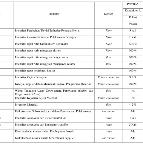 Tabel 1: Kinerja Supply Chain pada Proyek Studi Kasus 