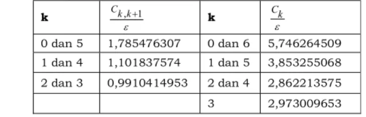 Tabel 3.2. Harga Absis (½ s/b) Terhadap Kapasitansi Bersama 