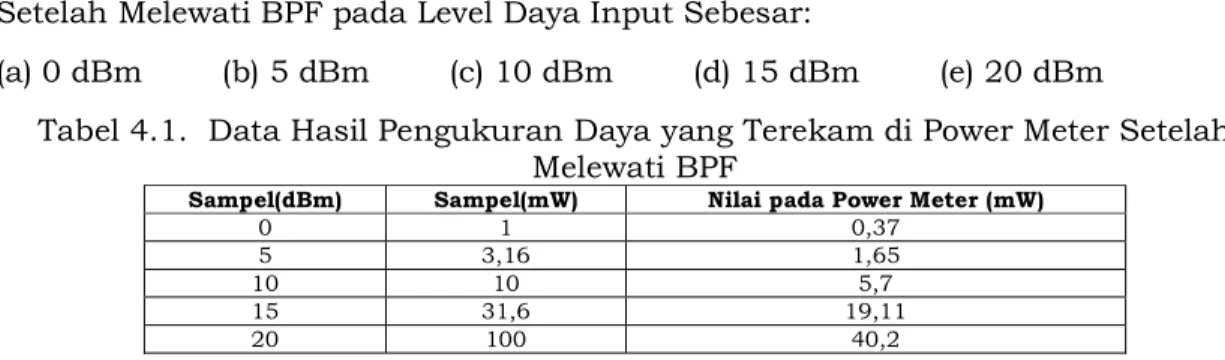 Tabel 4.1.  Data Hasil Pengukuran Daya yang Terekam di Power Meter Setelah  Melewati BPF 