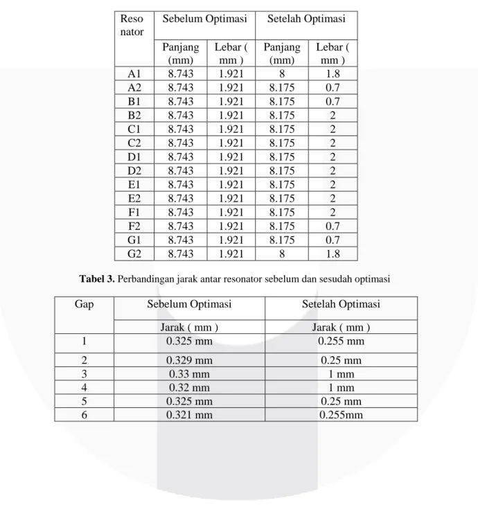 Tabel 2. Perbandingan Panjang dan lebar resonator sebelum dan sesudah optimasi 