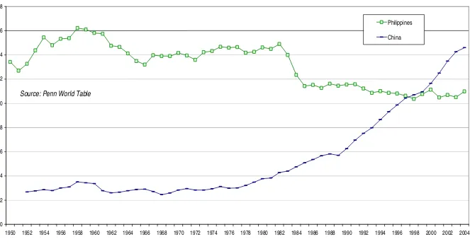 Figure 8B -- China & Philippines Real Per Capita GDP Relative to US (US=100)