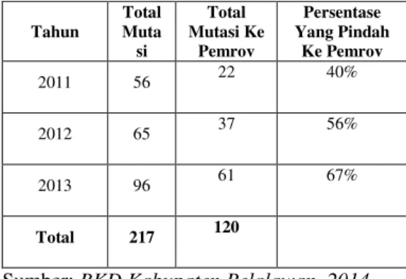 Tabel  1  :  Pegawai  Negeri  Sipil  yang  Pindah  Dari  Pemerintah  Kabupaten  Pelalawan  Ke  Pemerintah Provinsi Riau Tahun 2011-2013 