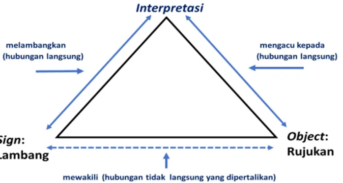 Gambar 2. Hubungan antara Lambang, Interpretasi, dan Makna Menurut C.K. Ogden dan I.A