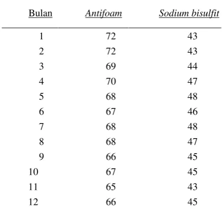 Tabel 1: Hasil Peramalan Permintaan Bahan Kimia 