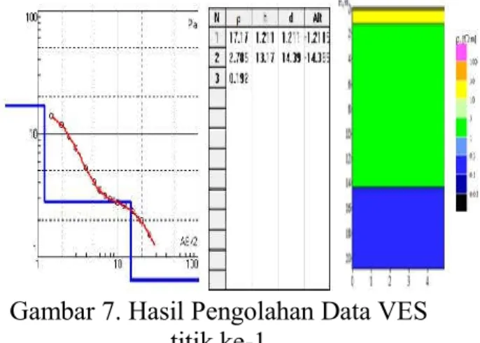 Gambar 7. Hasil Pengolahan Data VES  titik ke-1