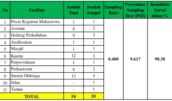 Tabel 3.1 Jumlah Sampel Sampah Kawasan Kampus UIN Ar-Raniry. 