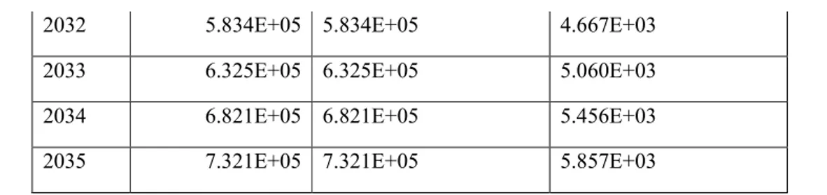 Tabel 3.6 Estimasi Energi Listrik PLTSa TPA Makbon Tahun 2021 -2035  Tahun  Metana (m3/year)  Energi Listrik (kWh) 