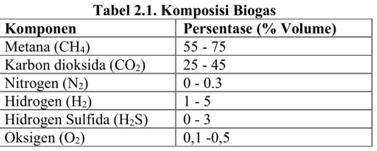 Tabel 2.1. Komposisi Biogas 