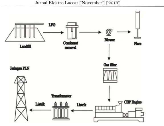 Gambar 2.1 Skema pembangkit listrik tenaga sampah [5] 