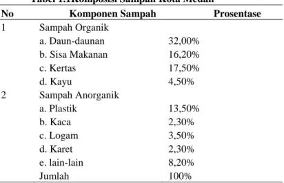 Tabel 1.1Komposisi Sampah Kota Medan 