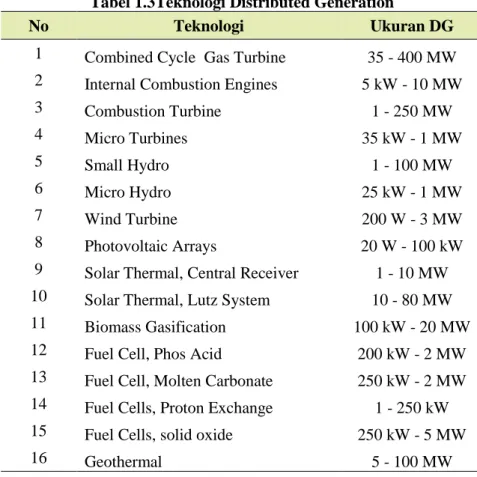 Tabel 1.3Teknologi Distributed Generation 
