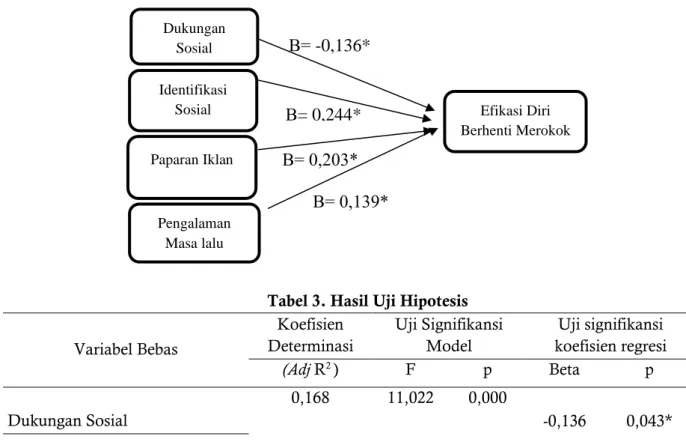 Gambar 2. Model penelitian hasil uji 