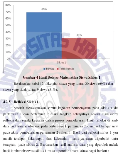 Gambar 4 Hasil Belajar Matematika Siswa Siklus 1 