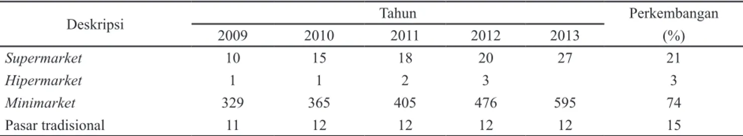 Tabel 2. Jumlah ritel di Kota Bekasi