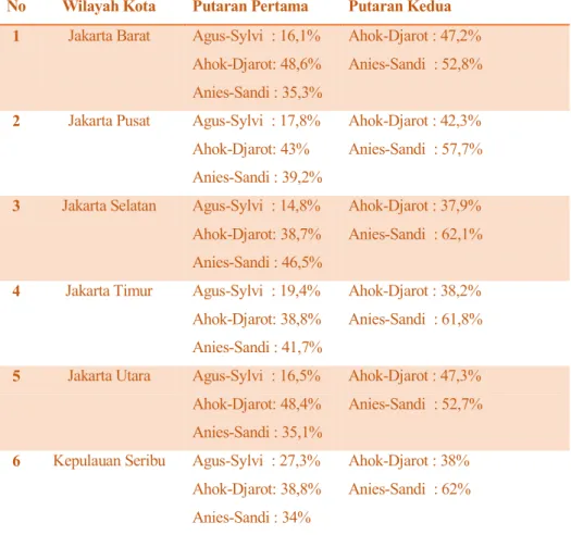 Tabel  1.1  Data  Rekapitulasi  Suara(%)  Pilkada  DKI  Jakarta  2017