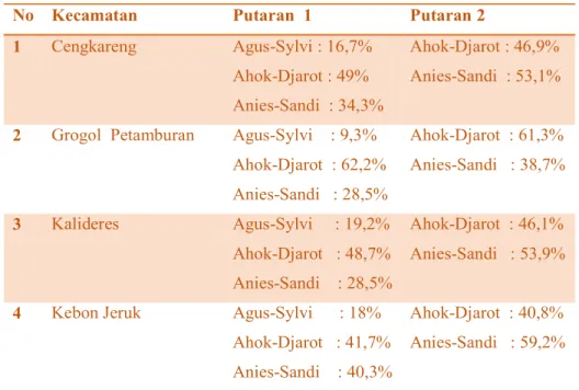 Tabel  1.2  Data  Rekapitulasi  Suara(%)  Pilkada  DKI  Jakarta  2017