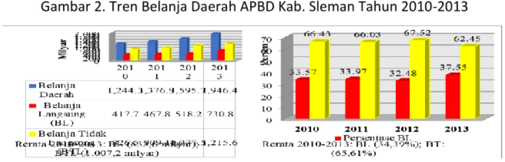 Gambar 2. Tren Belanja Daerah APBD Kab. Sleman Tahun 2010-2013 