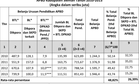 Tabel 2. Tren Alokasi Anggaran Urusan Pendidikan 8 APBD Kabupaten Sleman Tahun 2010-2013 