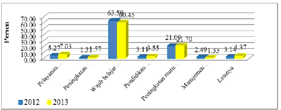 Gambar 3. Persentase Komposisi Anggaran Belanja Langsung  pada Program-program Pendidikan di Dikpora Tahun 2012-2013 