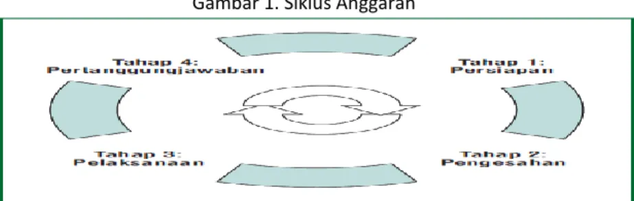 Gambar 1. Siklus Anggaran 