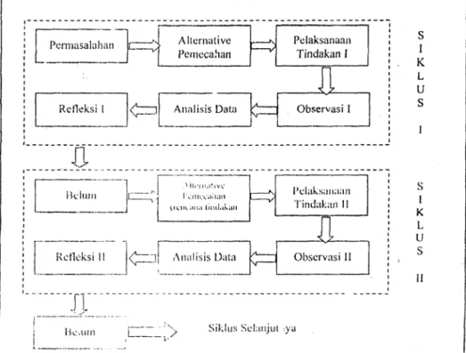 Gambar 1. Prosedur PTK  E.  Variabel Penelitian 
