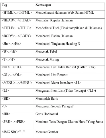 Tabel 2.6. Daftar Tag HTML yang umum digunakan 