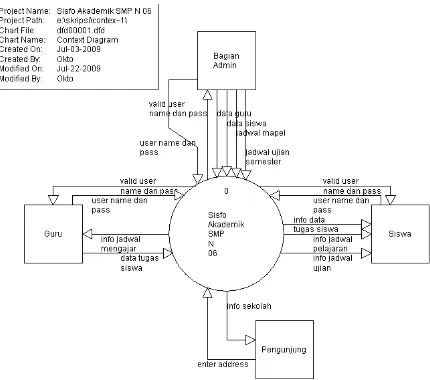 Gambar 4.1. Context Diagram Sistem Informasi Akademik pada SMP Negeri 6 