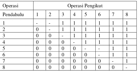 Tabel 1: Precedence Diagram Matrix 