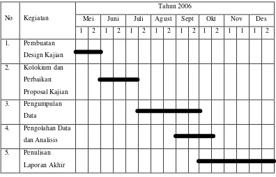 Tabel  1.  Jadwal pelaksanaan praktek Kajian Pengembangan Masyarakat 