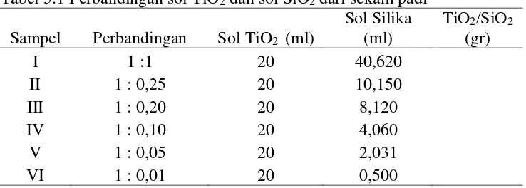 Tabel 3.1 Perbandingan sol TiO2 dan sol SiO2 dari sekam padi  Sol Silika  
