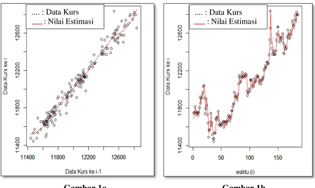 Gambar 1.a  Kurva Estimasi Pola Hubungan Data Kurs ke t-1 dan Data Kurs ke i  Gambar 1.b  Kurva Estimasi Kurs setelah dikembalikan terhadap Waktu (i) 